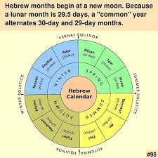 Instagram Post Added By Sacred Calendars The Hebrew Calendar Alternates Months Of 29 And 30 Days To Follow The Moon Each Month B Hebrew Months New Moon Sacred