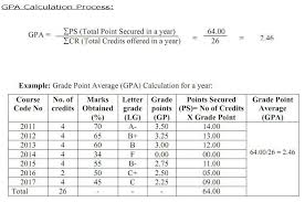 It's a good gpa, but not good enough to really stand out. How To S Wiki 88 How To Calculate Gpa And Cgpa
