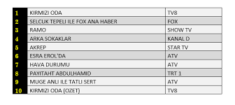 Son dakika haberleri de dahil olmak üzere şu ana kadar eklenen toplam 207 reyting sonuclari haberi bulunmuştur. Reyting Sonuclari Aciklandi 18 Aralik Reyting
