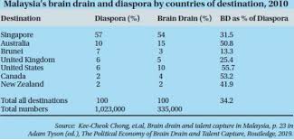 By for a better malaysia. Chin Fah Heoh On Twitter In 2010 Malaysia Population Was 28 Million People More Than 1 Million Has Left The Country For Greener Pastures From The Stats The Brain Drain Has Affected The