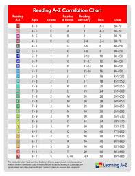 Fillable Online Reading A Z Correlation Chart Fax Email