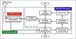 Block Diagram Of The Gps Receiver Block Diagram Kalman Filter Diagram