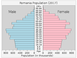Potrivit ultimelor date, publicate de institutul national de statistica, populatia rezidenta a romaniei la 1 ianuarie 2017 era estimata la: Demographics Of Romania Wikipedia