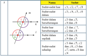 Sudut istimewa pada trigonometri super matematika, menghitung sudut pada segitiga garis sejajar request youtube, sudut tegak wikipedia bahasa melayu ensiklopedia bebas, jumlah sudut dalam segi empat 360 derajat tentukan jenis sudut pada gambar berikut tanpa mengukurnya brainly. Rangkuman Materi Garis Dan Sudut Matematika Kelas 7 Vii Semester 2 Smp Kurikulum 2013 Pembahasan Soal Fastest Math