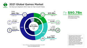 Game marketing genie's 11 video game marketing strategies to get players & purchases. Newzoo Game Market Will Hit 200b In 2024 Venturebeat
