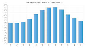 port angeles wa water temperature united states sea