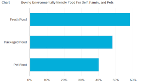 Survey Results Pet Food Consumers Buying Into Green Trend