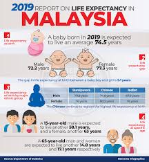 Bernama 2019 Report On Life Expectancy In Malaysia