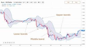 Trade With Bollinger Bands Trade Now Capital Com
