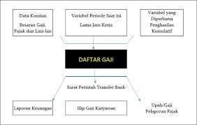 Gambar 3.6 bagan alir prosedur penggajian bagian jurnal. Sistem Akuntansi Penggajian Dan Pengupahan Karyawan