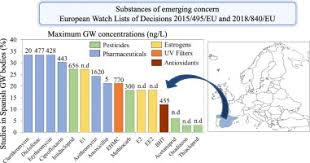 Emphasizing the importance of assessing the consequences on both the structural (biodiversity) and the functional (ecosystem services) aspects of the environment, this new approach includes methods for assessing both aspects for the first time in a pest risk assessment scheme. Occurrence Fate And Environmental Risk Assessment Of The Organic Microcontaminants Included In The Watch Lists Set By Eu Decisions 2015 495 And 2018 840 In The Groundwater Of Spain Sciencedirect