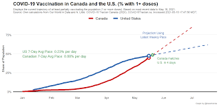 This tracker works exactly like a progress bar. Canada Is About To Surpass The U S In First Doses Of The Covid Vaccine Macleans Ca
