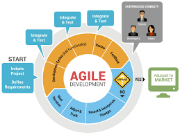 Agile Application And Cloud Computing Software Development Life Cycle Agile Software Development Agile Development