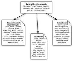 Counselling Psychotherapy History Psychological Therapies Counseling Counselling Theories