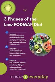 Image result for FODMAP