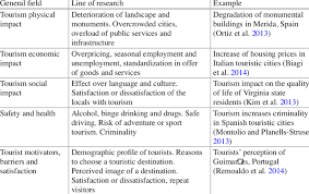 Usually tourists brood a decision about a leisure trip for a long time—they get prepared, make as travel market segmentation examples, you can use our cjm of two audiences of russian tourists. Tourist Profile Example Advantages Of Hosting A Major Event Economics Help Tourist Profile Format Barca Fontanacountryinn Com Julianna Calderone