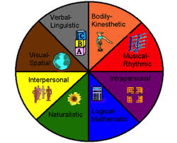 Multiple Intelligences Gardner Gardner S Theory Discusses How There Are 8 Different Ways To Demonstrate Intellectual Kinesthetic Intrapersonal Interpersonal