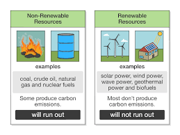 What are non renewable resources. Learning By Questions