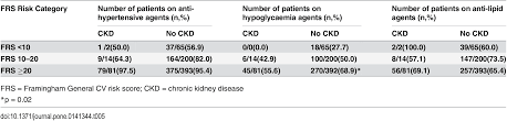 What is this patient's risk of cardiovascular disease (cvd)? Use Of Chronic Kidney Disease To Enhance Prediction Of Cardiovascular Risk In Those At Medium Risk