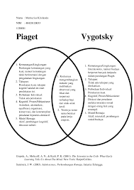 Resume modul 4 teori perkembangan kognitif vygotsky kegiatan belajar 1. Doc Piaget Vs Vygotsky Addo Merkurius Krislando Academia Edu
