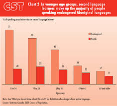 Chart 2 In Younger Age Groups Second Language Learners Make