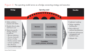 Winning Operating Models That Convert Strategy To Results Bain Company