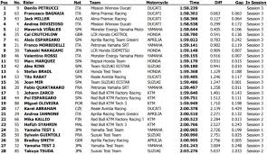 Suivez le grand prix de styrie après plus d'un mois de trêve, le championnat du monde de motogp fait son grand retour dimanche en autriche sur le circuit de spielberg. Motogp Classement General