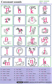 Linguistics Phonetic Alphabet Consonant Sounds Phonetic