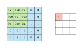 In deep learning, a convolutional neural network (cnn, or convnet) is a class of deep neural networks, most commonly applied to analyzing visual imagery. An Intuitive Guide To Convolutional Neural Networks