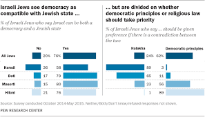 Israels Religiously Divided Society Pew Research Center