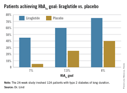 easd liraglutide lowers hba1c when added to insulin in