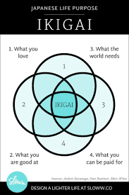 Book Summary Of Ikigai The Japanese Secret To A Long And Happy Life Work Motivational Quotes Life Purpose Health Quotes