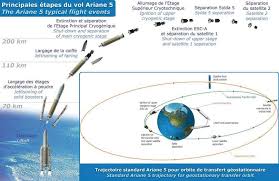 À toute action ( éjection des gaz vers l'arrière ) correspond une. Ariane 5 6 Comptazine