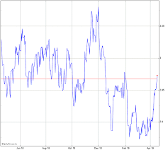 aud vs myr chart audmyr advfn