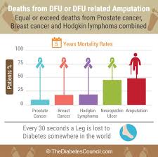 Diabetes And Amputation Everything You Need To Know To