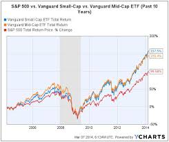 Total fund flow is the capital inflow into an etf minus the capital outflow from the etf for a particular time period. Etfs That Can Outperform The S P 500 Seeking Alpha