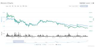 2019 set the stage for what would prove to be one of the most extreme years in bitcoin's history: Bitcoin Kurs Osterreich Aktuelle Btc Kurse Mai 2021