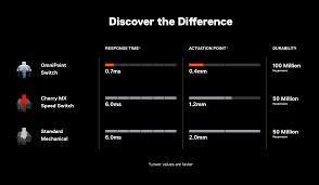 the worlds fastest mechanical switch steelseries