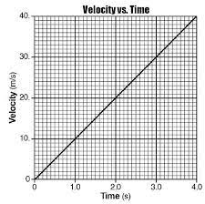 The Graph Below Shows The Velocity Of A Race Car Moving Along A Straight Line As A Function Of Time What Is The Magnitude Motion Graphs Graphing Physics Quiz
