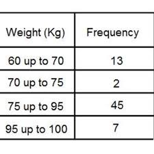 Frequency distribution and class interval | statistics. How To Work Out The Modal Class Interval From A Grouped Frequency Table Owlcation