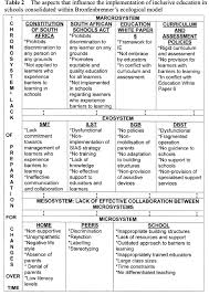 Ecological Aspects Influencing The Implementation Of Inclusive Education In Mainstream Primary Schools In The Eastern Cape South Africa