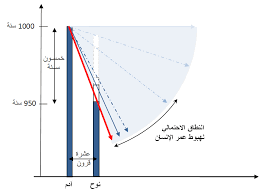 القرآن والعلم عمر البشرية والحفريات الآدمية المفترضة