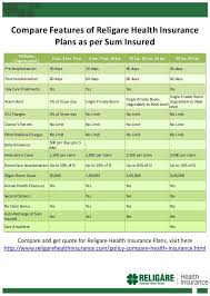 Compare Features Of Religare Health Insurance Plans To Choose The Right Insurance For You And Your Fam Health Insurance Plans Best Health Insurance Health Plan