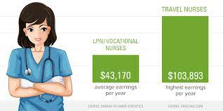How much does an lpn make a year. Why The Average Travel Nurse Salary Will Surprise You In A Good Way