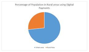 Should Payment Gateways In India Take A Rural Route