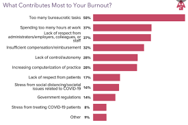 Image result for Provider Burnout