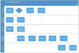 Procurement Process Flow Chart Template Idealstalist