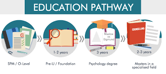 Posted by business info malaysia on august 6, 2015. How Does One Go About Pursuing The Psychology Field In Order To Become A Psychiatrist