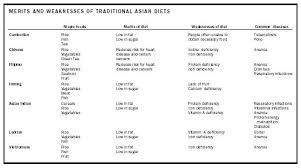 Asian Americans Diets Of