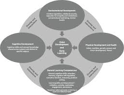 Early Childhood Development Chart Third Edition Pdf Www